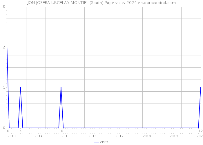 JON JOSEBA URCELAY MONTIEL (Spain) Page visits 2024 