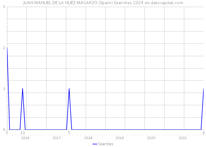 JUAN MANUEL DE LA NUEZ MAGARZO (Spain) Searches 2024 