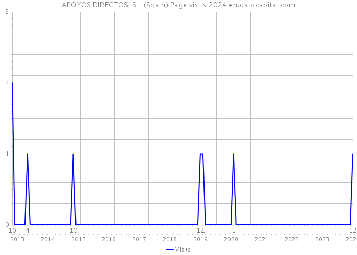 APOYOS DIRECTOS, S.L (Spain) Page visits 2024 