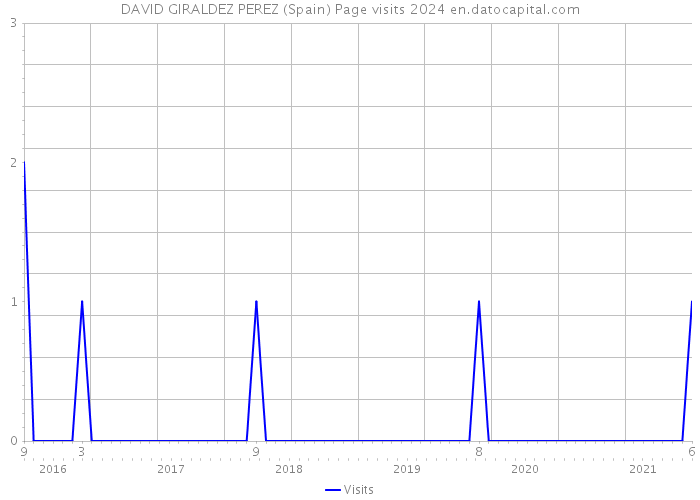 DAVID GIRALDEZ PEREZ (Spain) Page visits 2024 