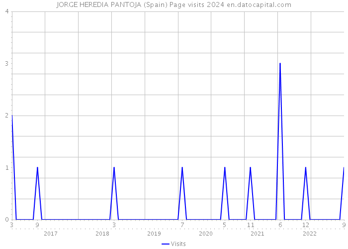 JORGE HEREDIA PANTOJA (Spain) Page visits 2024 