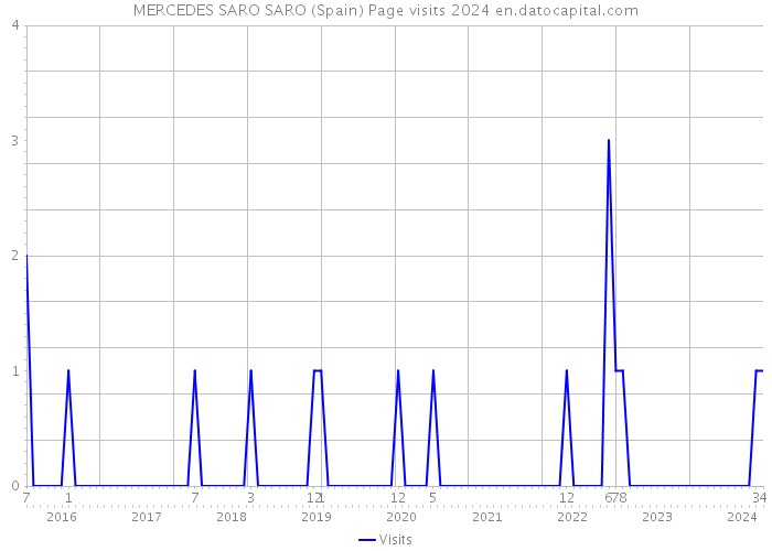 MERCEDES SARO SARO (Spain) Page visits 2024 