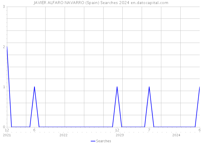 JAVIER ALFARO NAVARRO (Spain) Searches 2024 