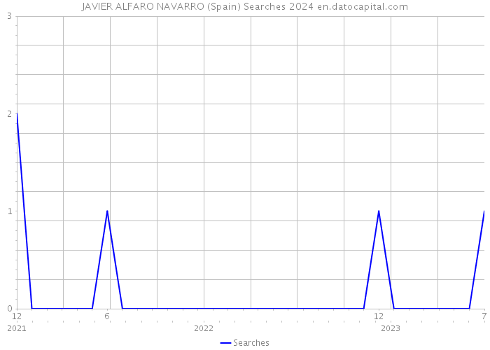JAVIER ALFARO NAVARRO (Spain) Searches 2024 