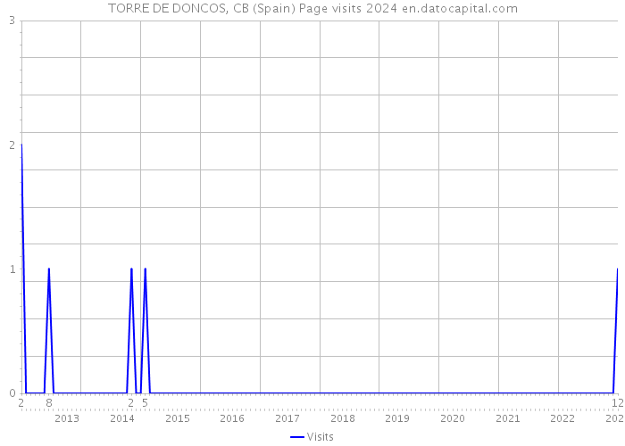 TORRE DE DONCOS, CB (Spain) Page visits 2024 