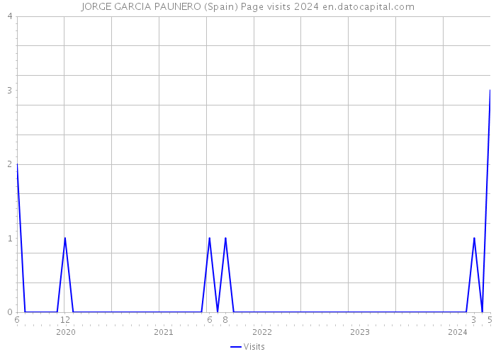JORGE GARCIA PAUNERO (Spain) Page visits 2024 