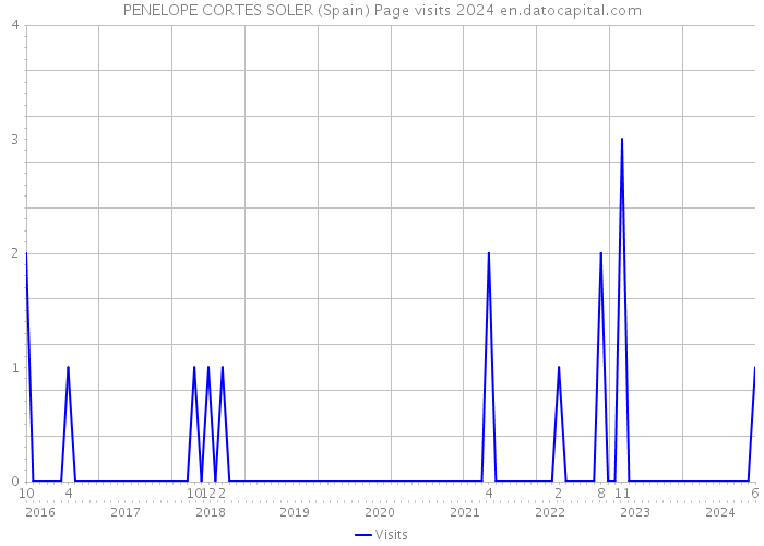 PENELOPE CORTES SOLER (Spain) Page visits 2024 