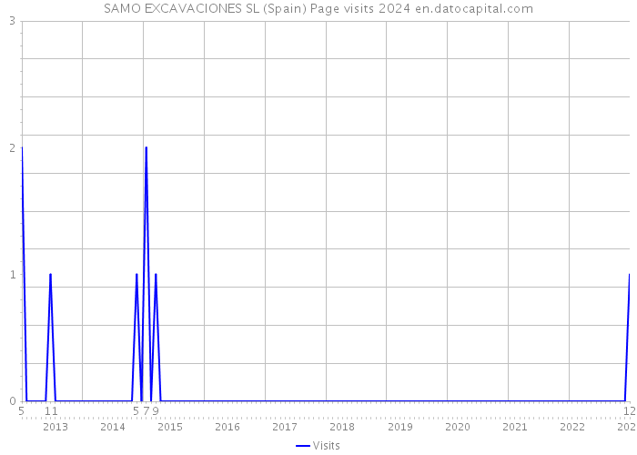 SAMO EXCAVACIONES SL (Spain) Page visits 2024 