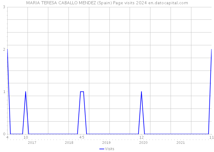 MARIA TERESA CABALLO MENDEZ (Spain) Page visits 2024 