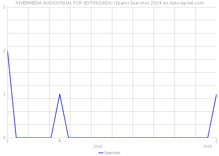 INVERMEDIA AUDIOVISUAL FCR (EXTINGUIDA) (Spain) Searches 2024 