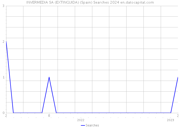 INVERMEDIA SA (EXTINGUIDA) (Spain) Searches 2024 