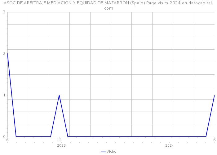 ASOC DE ARBITRAJE MEDIACION Y EQUIDAD DE MAZARRON (Spain) Page visits 2024 