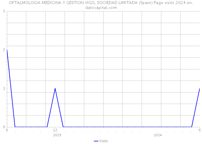 OFTALMOLOGIA MEDICINA Y GESTION VIGO, SOCIEDAD LIMITADA (Spain) Page visits 2024 