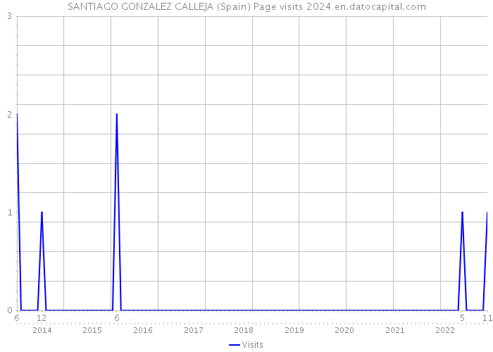 SANTIAGO GONZALEZ CALLEJA (Spain) Page visits 2024 
