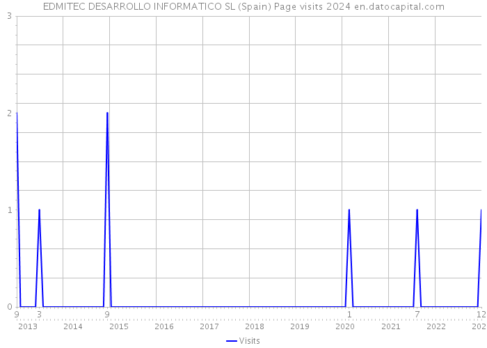 EDMITEC DESARROLLO INFORMATICO SL (Spain) Page visits 2024 