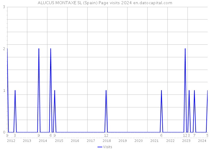 ALUCUS MONTAXE SL (Spain) Page visits 2024 