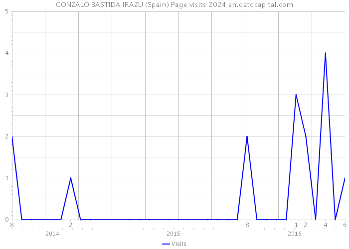 GONZALO BASTIDA IRAZU (Spain) Page visits 2024 