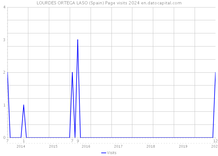 LOURDES ORTEGA LASO (Spain) Page visits 2024 