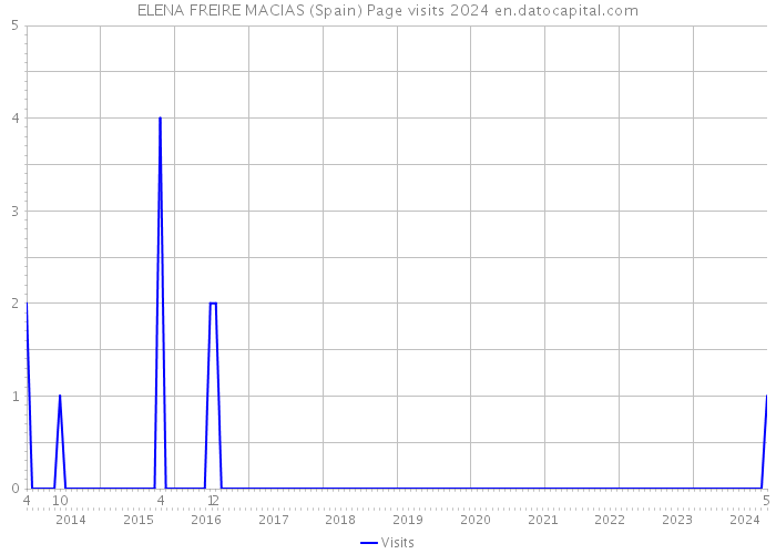 ELENA FREIRE MACIAS (Spain) Page visits 2024 