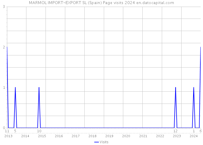 MARMOL IMPORT-EXPORT SL (Spain) Page visits 2024 