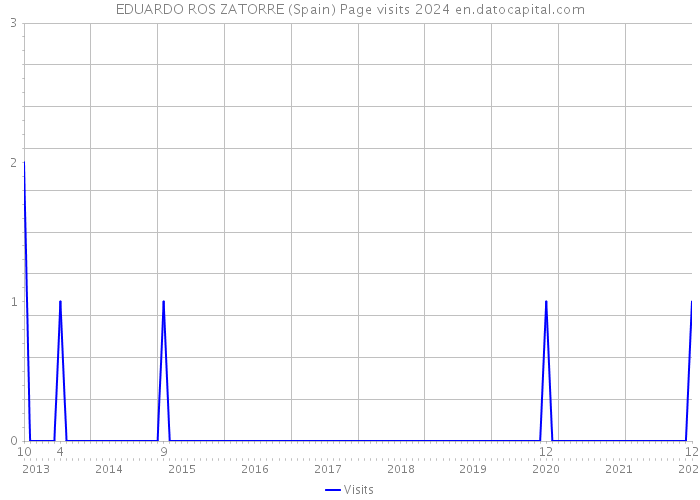 EDUARDO ROS ZATORRE (Spain) Page visits 2024 