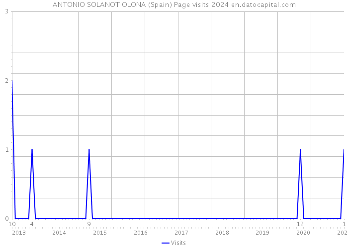 ANTONIO SOLANOT OLONA (Spain) Page visits 2024 