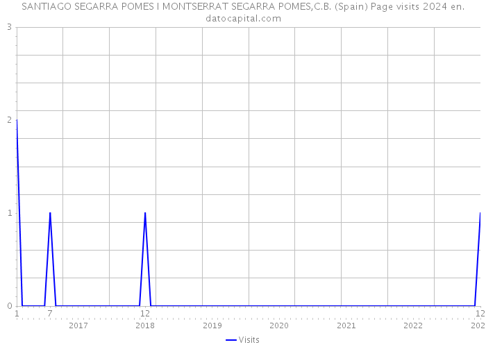 SANTIAGO SEGARRA POMES I MONTSERRAT SEGARRA POMES,C.B. (Spain) Page visits 2024 
