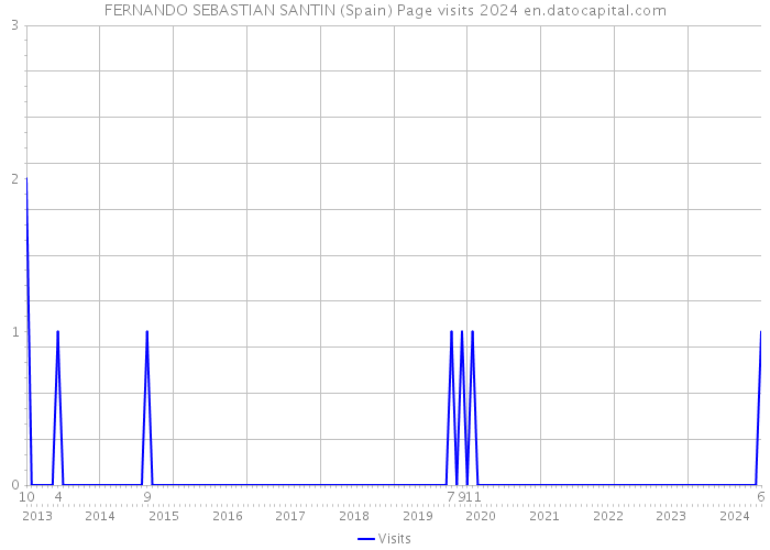 FERNANDO SEBASTIAN SANTIN (Spain) Page visits 2024 