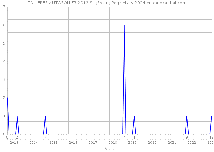 TALLERES AUTOSOLLER 2012 SL (Spain) Page visits 2024 