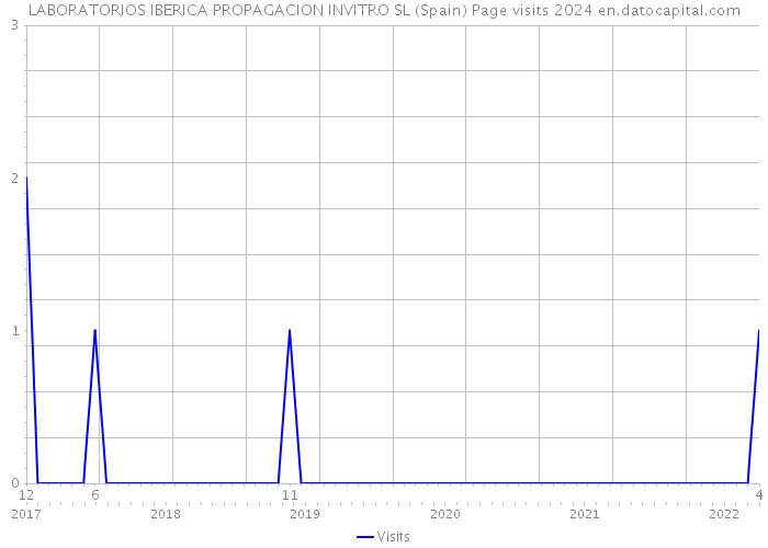 LABORATORIOS IBERICA PROPAGACION INVITRO SL (Spain) Page visits 2024 