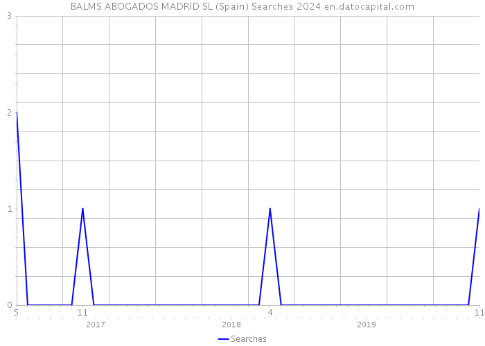 BALMS ABOGADOS MADRID SL (Spain) Searches 2024 