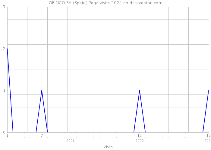 OFINCO SA (Spain) Page visits 2024 