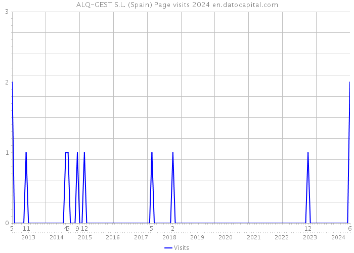 ALQ-GEST S.L. (Spain) Page visits 2024 