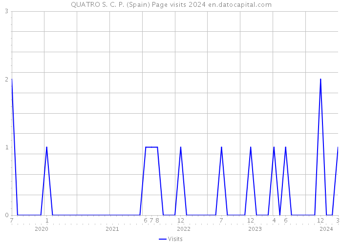 QUATRO S. C. P. (Spain) Page visits 2024 