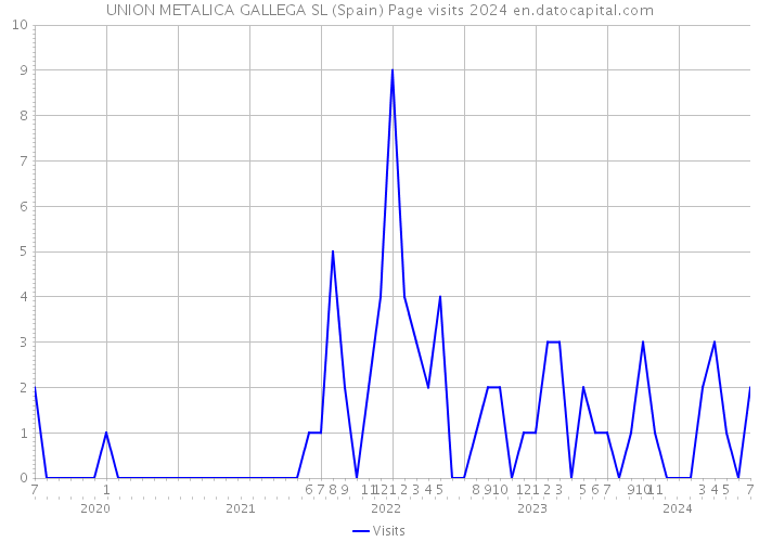 UNION METALICA GALLEGA SL (Spain) Page visits 2024 