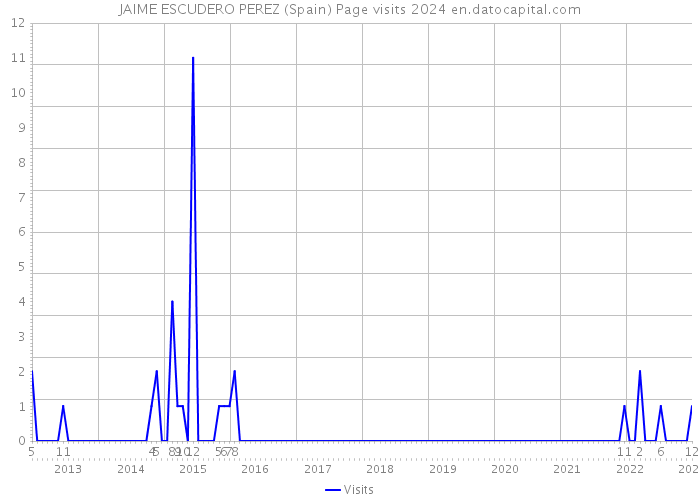 JAIME ESCUDERO PEREZ (Spain) Page visits 2024 