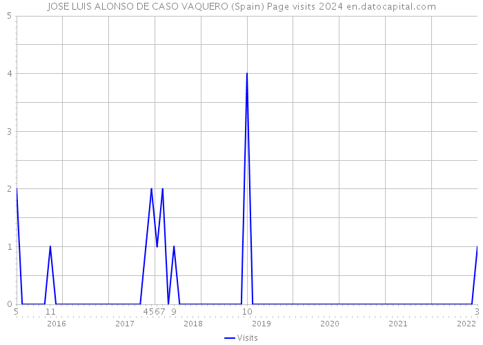 JOSE LUIS ALONSO DE CASO VAQUERO (Spain) Page visits 2024 