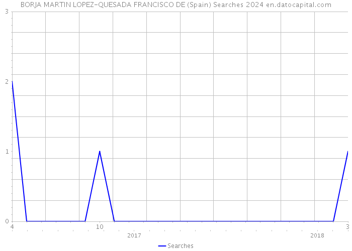 BORJA MARTIN LOPEZ-QUESADA FRANCISCO DE (Spain) Searches 2024 