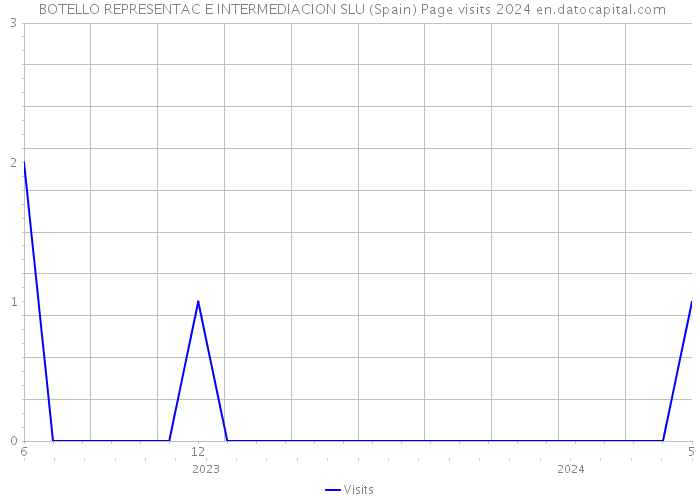  BOTELLO REPRESENTAC E INTERMEDIACION SLU (Spain) Page visits 2024 