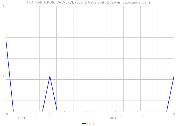 ANA MARIA ROIG VALVERDE (Spain) Page visits 2024 