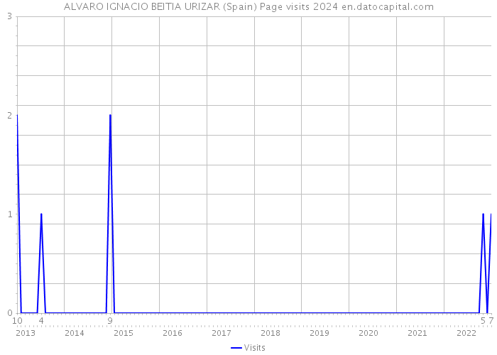 ALVARO IGNACIO BEITIA URIZAR (Spain) Page visits 2024 