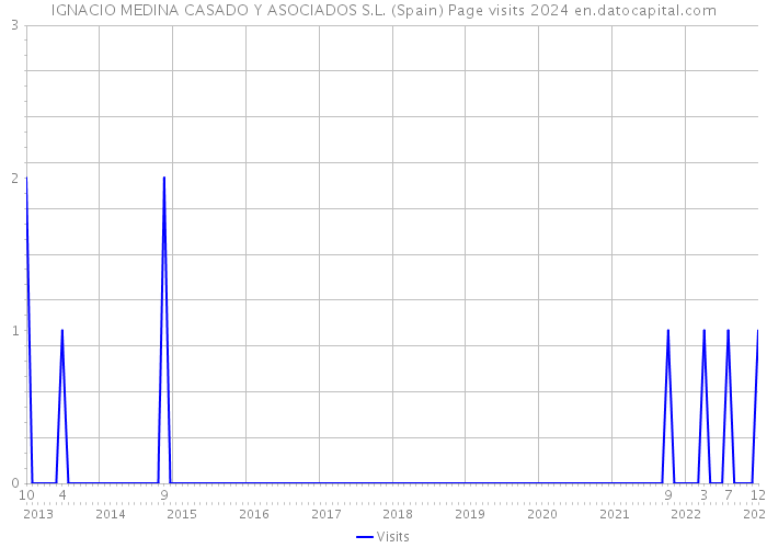 IGNACIO MEDINA CASADO Y ASOCIADOS S.L. (Spain) Page visits 2024 