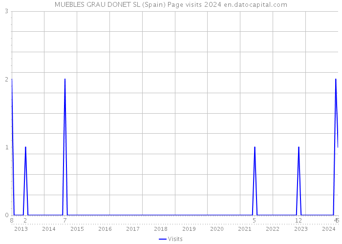 MUEBLES GRAU DONET SL (Spain) Page visits 2024 