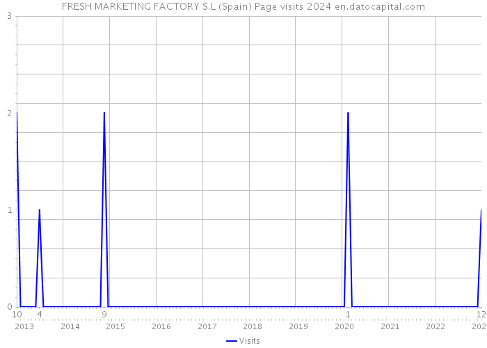 FRESH MARKETING FACTORY S.L (Spain) Page visits 2024 