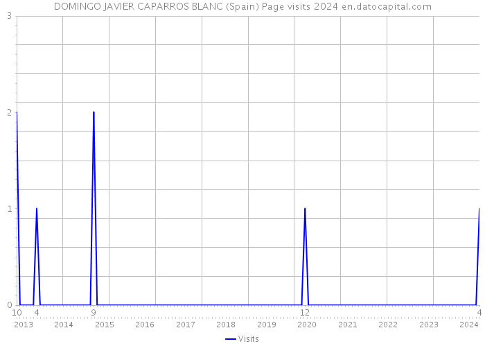 DOMINGO JAVIER CAPARROS BLANC (Spain) Page visits 2024 