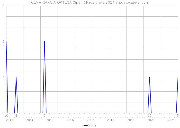 GEMA GARCIA ORTEGA (Spain) Page visits 2024 