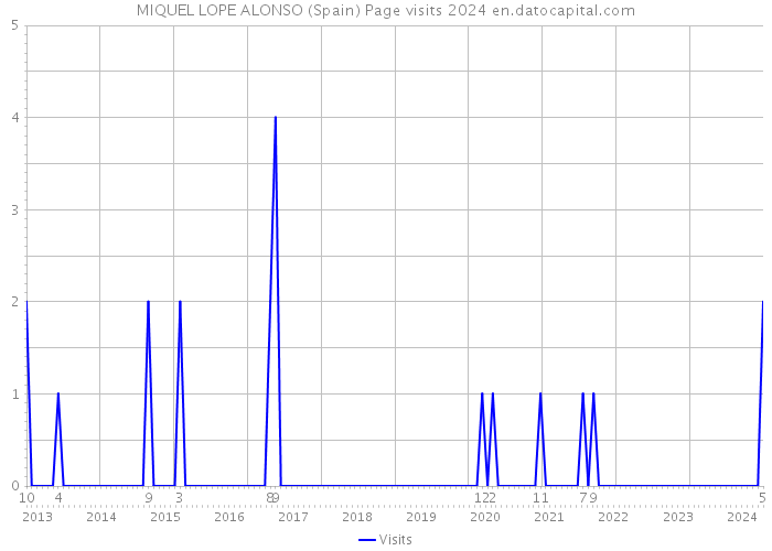 MIQUEL LOPE ALONSO (Spain) Page visits 2024 