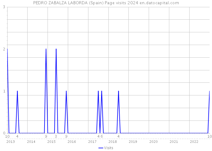PEDRO ZABALZA LABORDA (Spain) Page visits 2024 