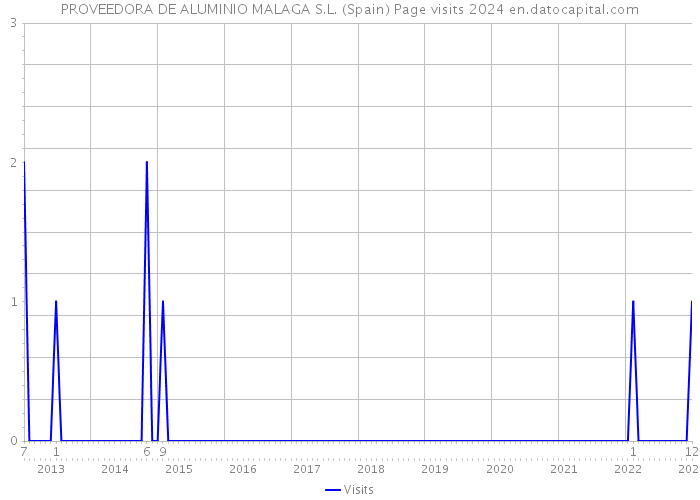 PROVEEDORA DE ALUMINIO MALAGA S.L. (Spain) Page visits 2024 