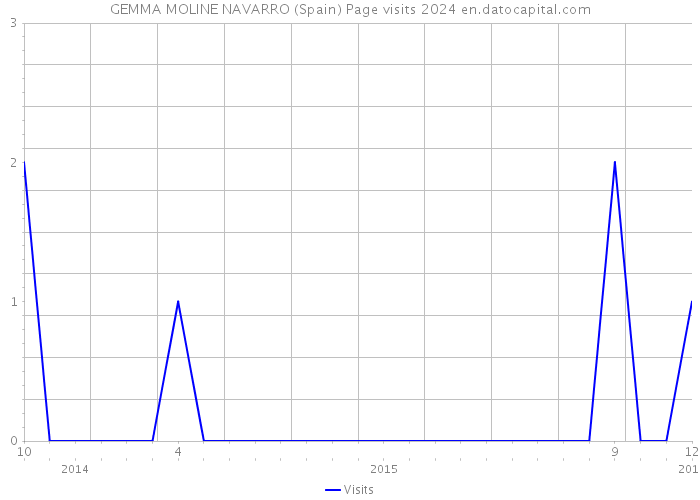 GEMMA MOLINE NAVARRO (Spain) Page visits 2024 